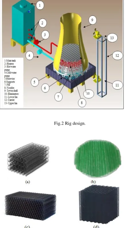 Fig.2 Rig design. 