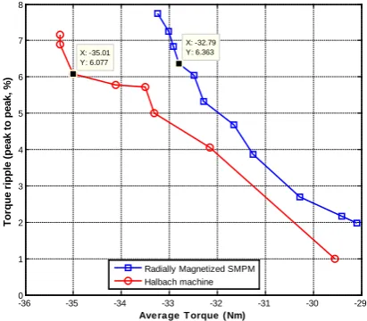 Figure 8. Graphical representation of pareto optimal sets of two machines for torque capability 