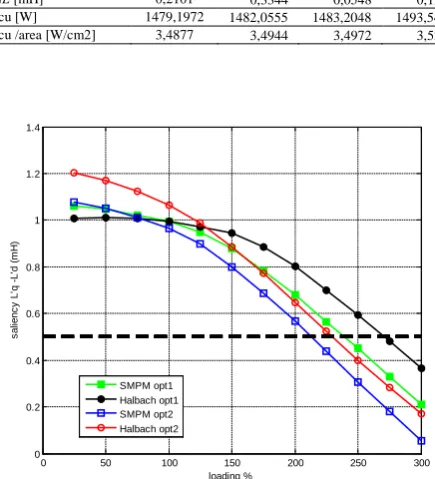 Figure 10. Sensorless performances of optimized designs versus loading  