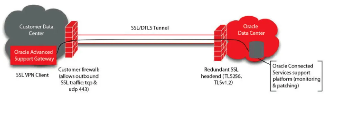 FIGURE   2 A TLS-Based VPN Client Connection from Oracle Advanced Support Gateway to Oracle