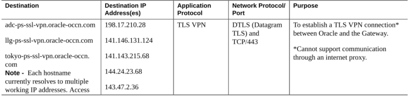 TABLE 1 Firewall Rules Between the Oracle Advanced Support Gateway and the Oracle Data Center