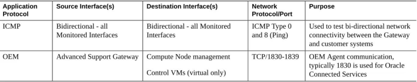 TABLE 6 Firewall Rules Between the Oracle Advanced Support Gateway and the Engineered System (Exalogic)