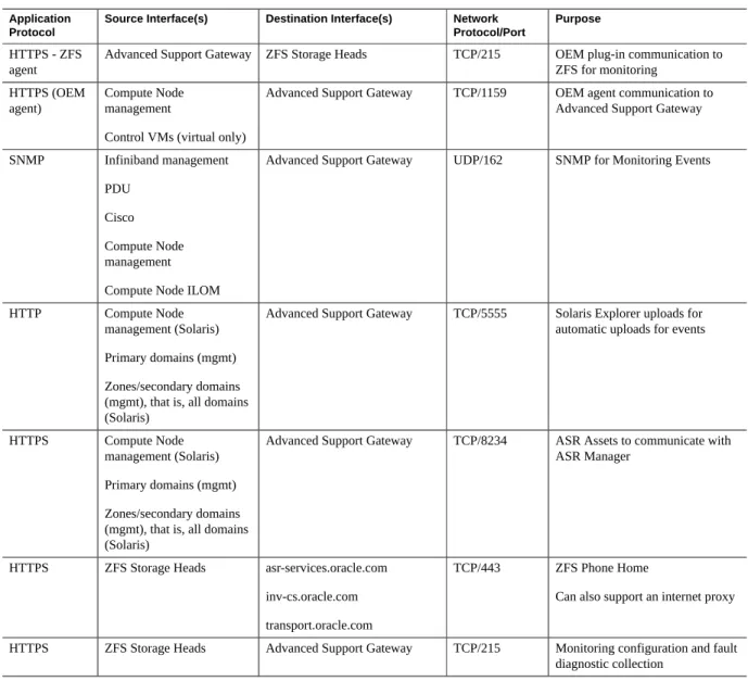 TABLE 7 Firewall Rules Between the Oracle Advanced Support Gateway and the Engineered System (SuperCluster)