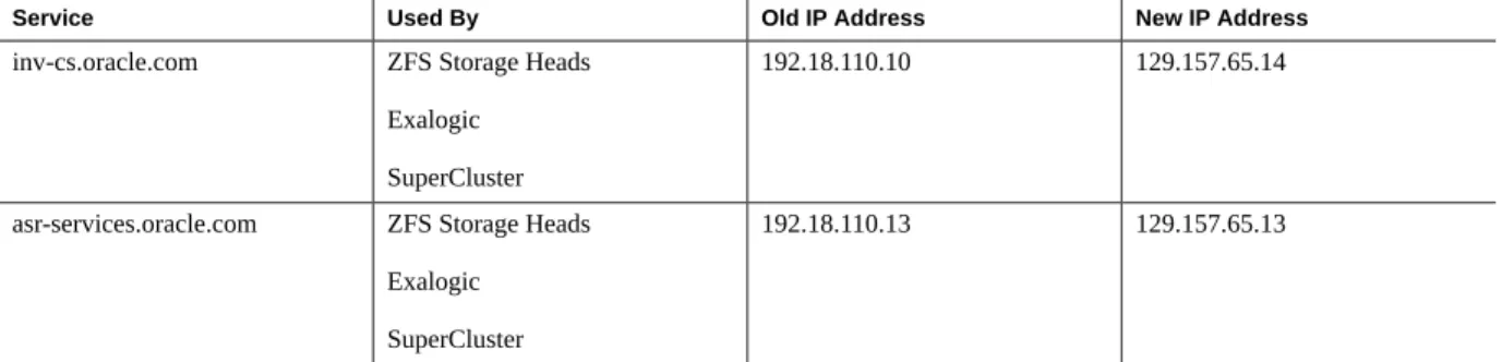 TABLE 9 Oracle ZFS Storage Appliance, Exalogic, and SuperCluster ASR Endpoint IP Address Changes