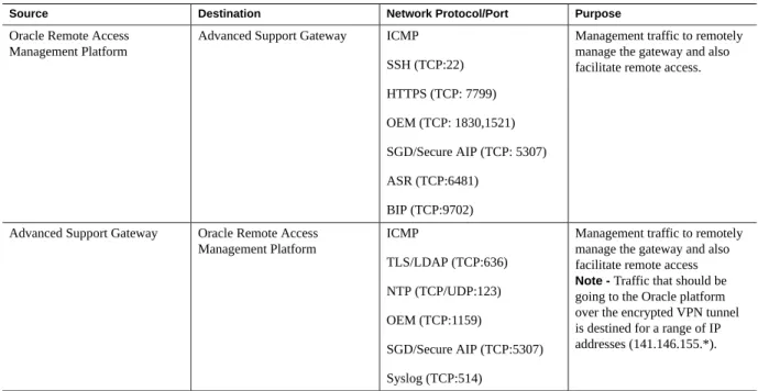 TABLE 10 Firewall rules between the Oracle Advanced Support Gateway and the Oracle data center using VPN TUNNEL