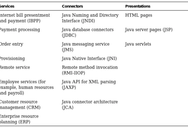 TABLE 2 Sample Soft Building Blocks