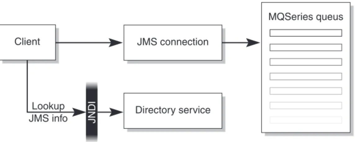 FIGURE 4 Using JMS API as a Connector Building Block
