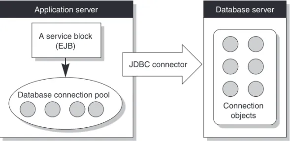 FIGURE 5 Sample Connection Pooling Between Tiers