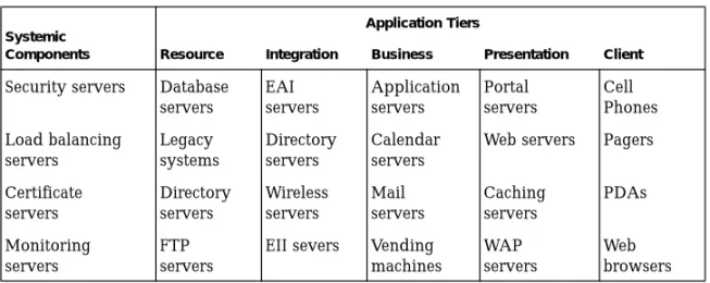 TABLE 1 lists examples of hard building blocks for both systemic components and application tiers.