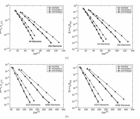 Figure 6.3. Example 1: Convergence of the DGFEM under p–reﬁnement. Left: ∥u−uh∥L2(Ω);Right: |∥u − uh|∥DG; (a) Meshes consisting of 64 and 256 elements; (b) Meshes consisting of1024 and 4096 elements.