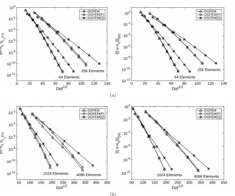 Figure 6.5. Example 2: Convergence of the DGFEM under p–reﬁnement. Left: ∥u−uh∥L2(Ω);Right: |∥u − uh|∥DG; (a) Meshes consisting of 64 and 256 elements; (b) Meshes consisting of1024 and 4096 elements.