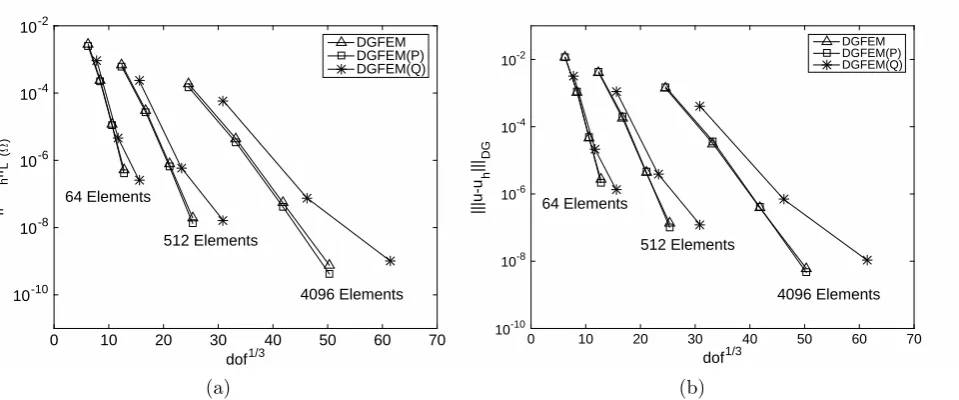 Figure 6.8. Example 3: Convergence of the DGFEM under p–reﬁnement. (a) ∥u − uh∥L2(Ω);(b) |∥u − uh|∥DG.