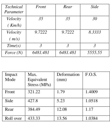 Table VIII: Technical Specification of human powered hybrid tricycle      