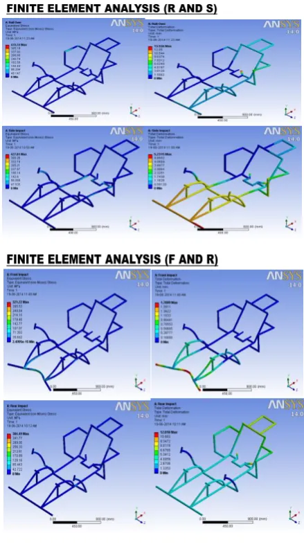 Fig 6: Finite Element Analysis of Chassis 