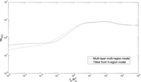 Fig. 3 Comparison of this study (multi-layer multi-region model) with tilted  front model of [3] for reproducing the original model of [8]  