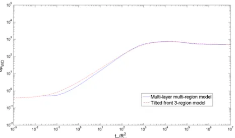Fig. 7 Improvement of the match between the two models shown in Fig. 6 by  adding a thin skin at the first front, m=6; Sf1=5  