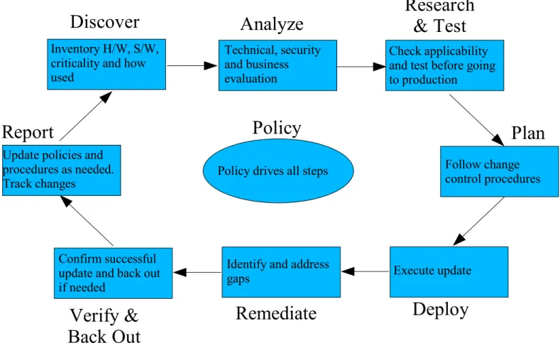 Figure 1.2 This diagram shows a high-level overview of the software update cycle.