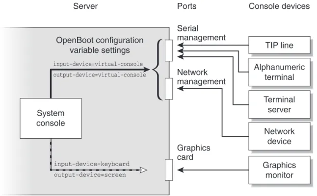 FIGURE 1-1 Directing the System Console