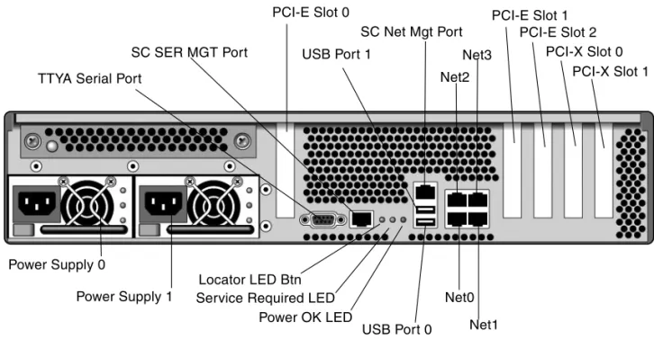 FIGURE 1-2 Rear I/O panel of the chassis—SC Serial Management Port Is The Default Console Connection