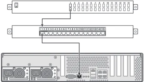 FIGURE 1-3 Patch Panel Connection Between a Terminal Server and a Sun Fire T2000 Server