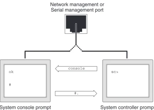 FIGURE 1-5 Separate System Console and System Controller Channels