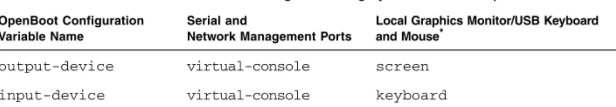 TABLE 1-4 OpenBoot Configuration Variables That Affect the System Console