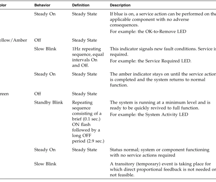 TABLE 2-2 LED Behaviors with Assigned Meanings (Continued)