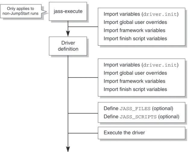 FIGURE 1-2  Driver Control Flow