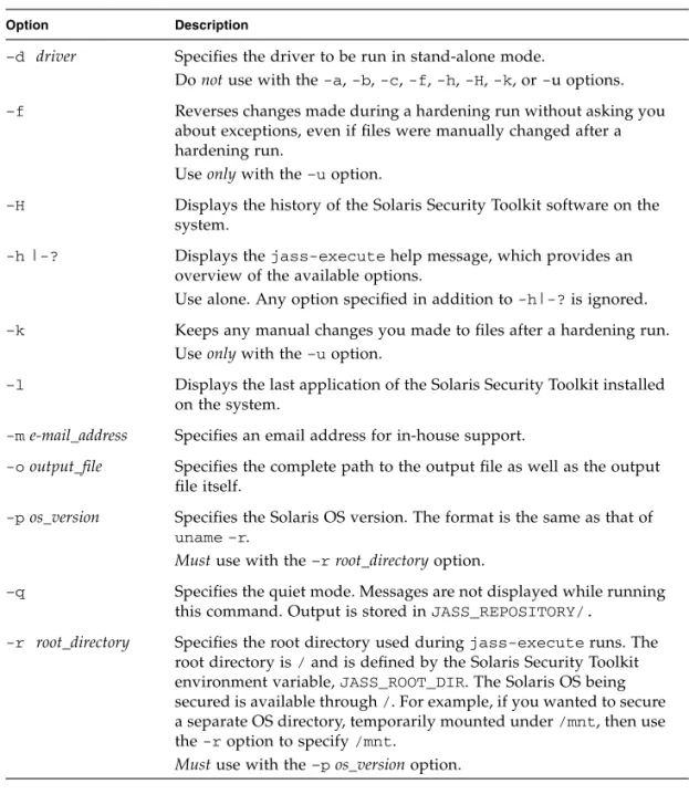 TABLE  3-1  Using Command-Line Options With jass-execute  (Continued)