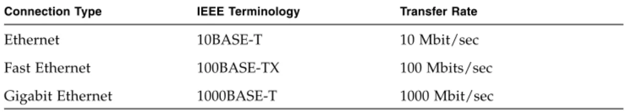 TABLE 1-1 Ethernet Connection Transfer Rates