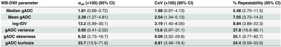 Table 1. A summary of the inter-observer repeatability results. All values in bold represent the mode estimate from the estimates distribution of eachmetric, with 95% confidence intervals displayed in parentheses