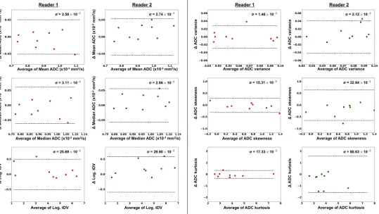 Table 2. A summary of the intra-observer repeatability results. All values in bold represent the mode estimate from the estimates distribution of eachmetric, with 95% confidence intervals displayed in parentheses