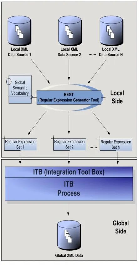 Fig. 3  ITB architecture overview. 
