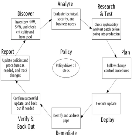FIGURE 1-2 High-Level Overview of the Software Update Cycle