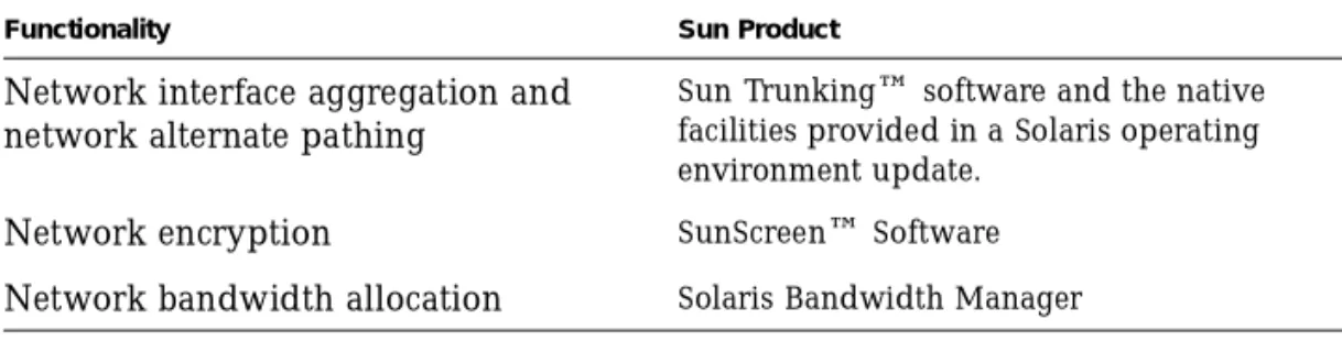 TABLE 1 Sun SNDR Software Related Functionality