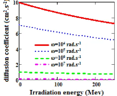 Figure 2: diffusion coefficient versus Log( ),  Kl = 15 cm2.s-1. 