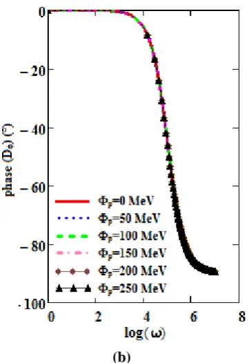 Figure 4: log(D(b)  ϕ) and its phase versus log (ω),  Kl = 15 cm2.s-1   