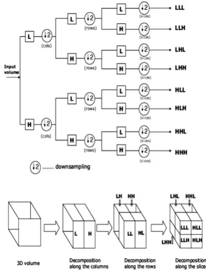 Fig. 2  A one-level two-dimensional DWT decomposition 