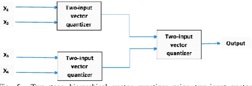 Fig. 5  Two-stage hierarchical vector quantizer using two-input vector quantizer. 