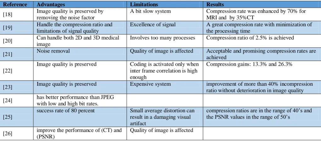TABLE COMPARISON BETWEEN MEDICAL I IMAGE COMPRESSION TECHNIQUES 