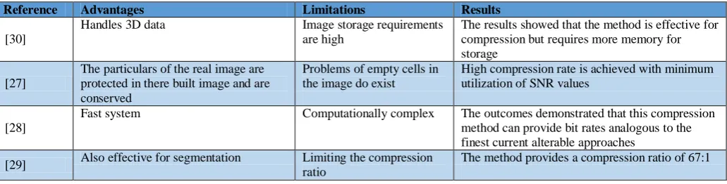 Fig. 6  Hybrid scheme MRI image compression. 