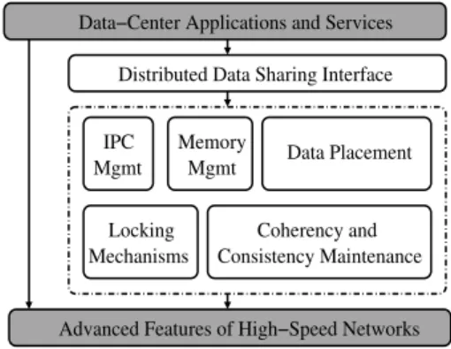 Figure 2 shows the various components of DDSS. The IPC management module helps in virtualizing the shared state services to multiple process in a single node using IPCs