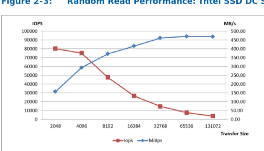 Figure 2-3:   Random Read Performance: Intel SSD DC S3500 Series  