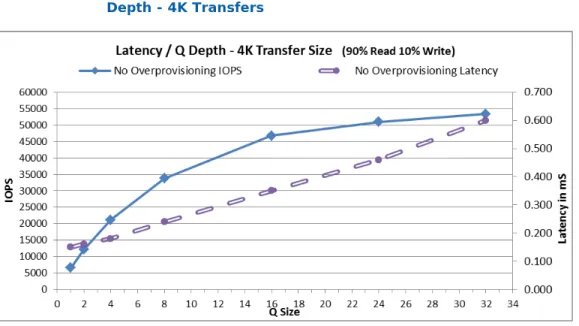 Figure 2-5:  Intel ®  DC S3500 800 GB SSD Showing Latency versus Queue   Depth - 4K Transfers 