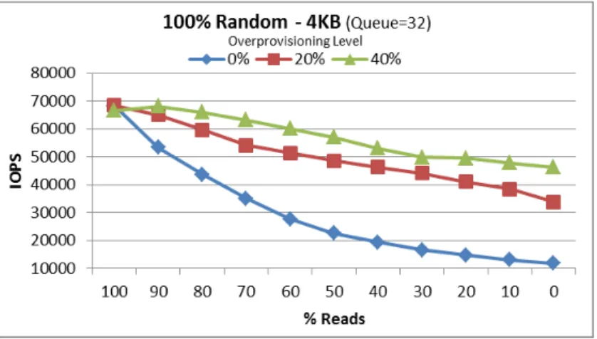 Figure 3-1:  Example of random performance with different levels of over-provisioning   on the Intel ®  SSD DC S3500 Series – 800GB Drive 