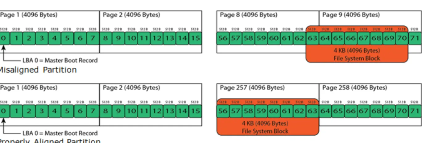 Figure 2-1:  Partition Alignment 