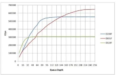 Figure 13 and Figure 14 show some performance data comparing the different interrupt coalescing options.