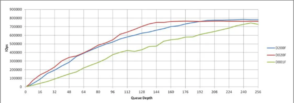 Figure 14: P420m Performance with Interrupt Coalescing Settings