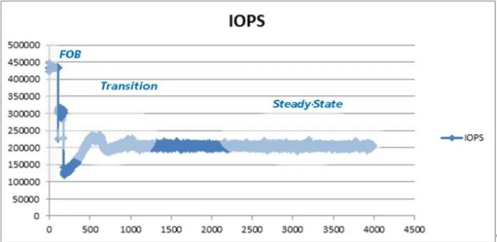 Figure 1 and Figure 2 illustrate actual performance of a P320h with a defined workload during different performance states.