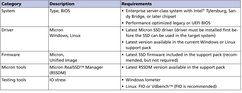 Table 1: PCIe SSD Hardware and Software Requirements
